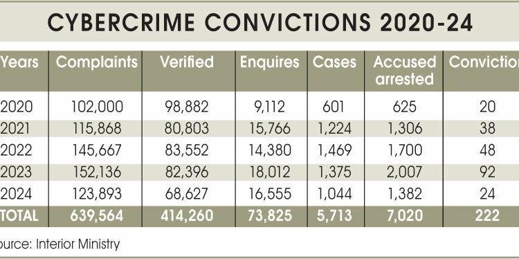 Cybercrime conviction rate ‘very low’