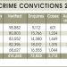 Cybercrime conviction rate ‘very low’