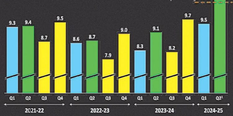FBR falls Rs386bn short of revenue target