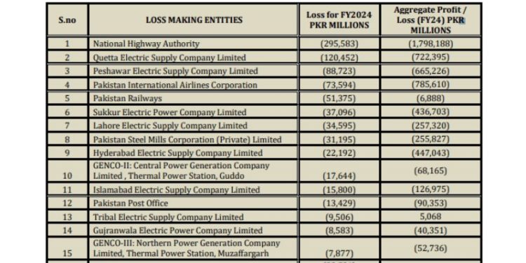 SOE losses swell to Rs851bn in FY24