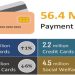 Quarterly digital retail transactions hit record level