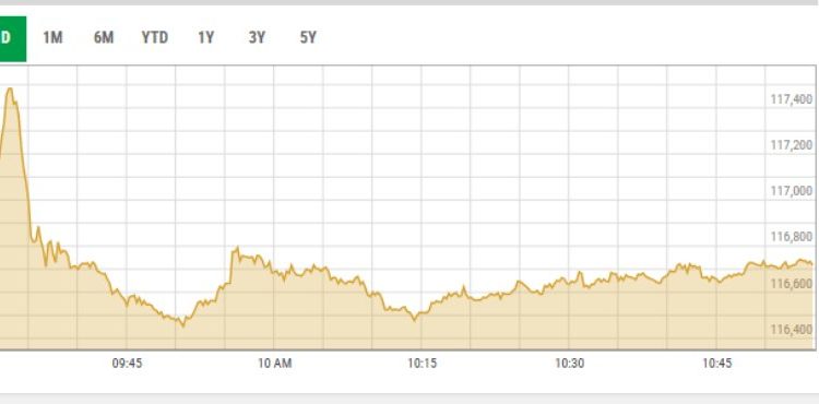 PSX stages a comeback after Trump eases tariffs for 3 months