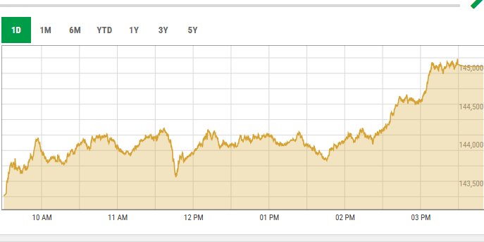 PSX soars past record 145,000 points on ‘strong’ corporate results