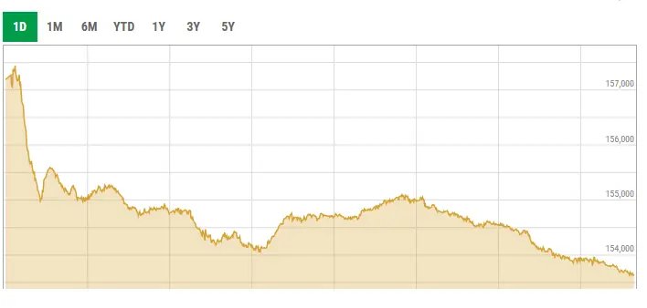 PSX gains over 1,200 points during intraday trade