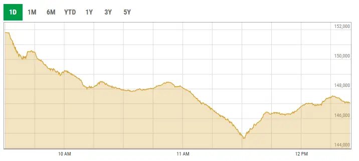 Metldown at PSX as KSE-100 loses over 4,000 points