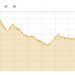 KSE-100 climbs by over 1,800 points during intraday trade