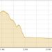 PSX tumbles over 1,800 points in intraday trade on back of uncertainty over US-Iran talks