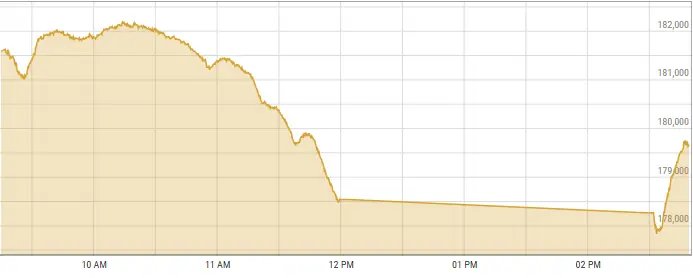 PSX tumbles over 1,800 points in intraday trade on back of uncertainty over US-Iran talks